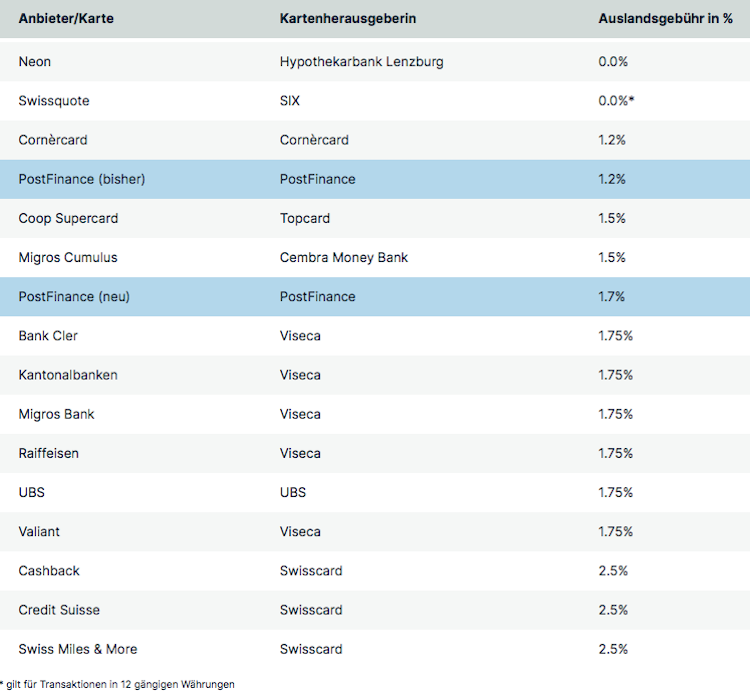 Tabelle mit den Zuschlägen bei Auslandszahlen für mehrere Kreditkarten