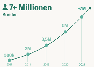 Grafik mit dem Zuwachs der Kunden zwischen 2007 und 2021 der Neo-Bank N26