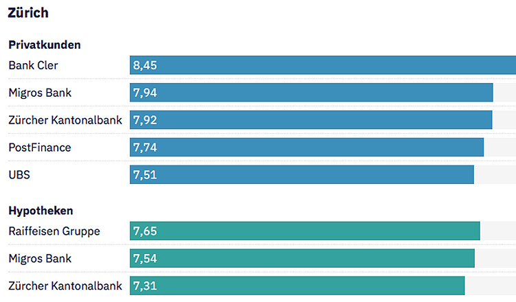 Grafik mit den Top Banken für Privatkunden