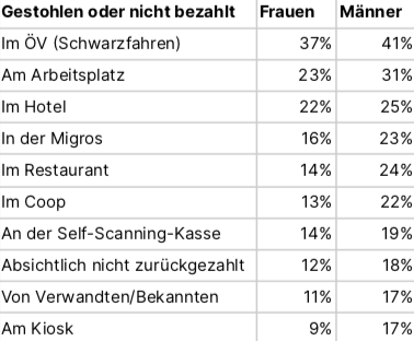 Tabelle mit den Anteilen von Frauen und Männern, die in Läden und anderen Orten stehlen