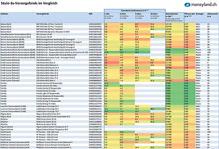 Tabelle mit der Performance von Säule 3a-Vorsorgefonds