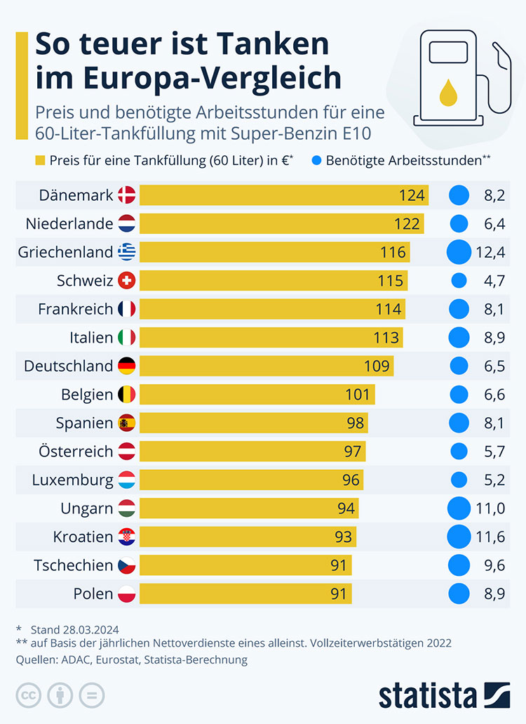 Tabelle mit den Benzinpreisen in Europa und den notwendigen Arbeitsstunden, um den Tank zu füllen