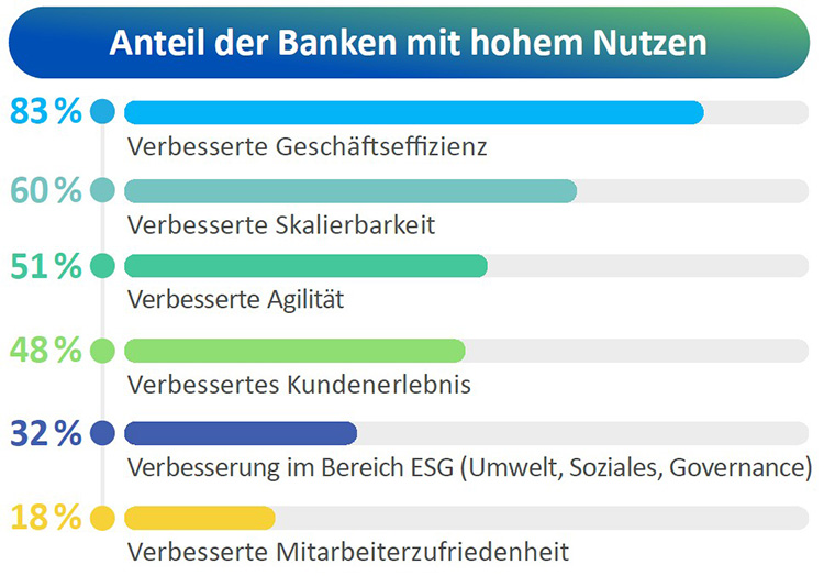 Grafik zeigt den Nutzen von Oursourcing