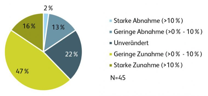 Grafik mit der Entwicklung der Outsourcing-Kosten