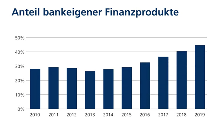 Grafik mit der ansteigenden Bereitschaft, in bankeigene Produkte zu investieren