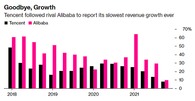 Grafik mit der Wachstumsentwicklung von Tencent und Alibaba